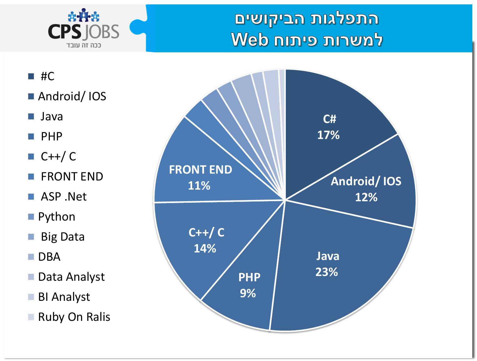 התפלגות הביקושים למשרות פיתוח