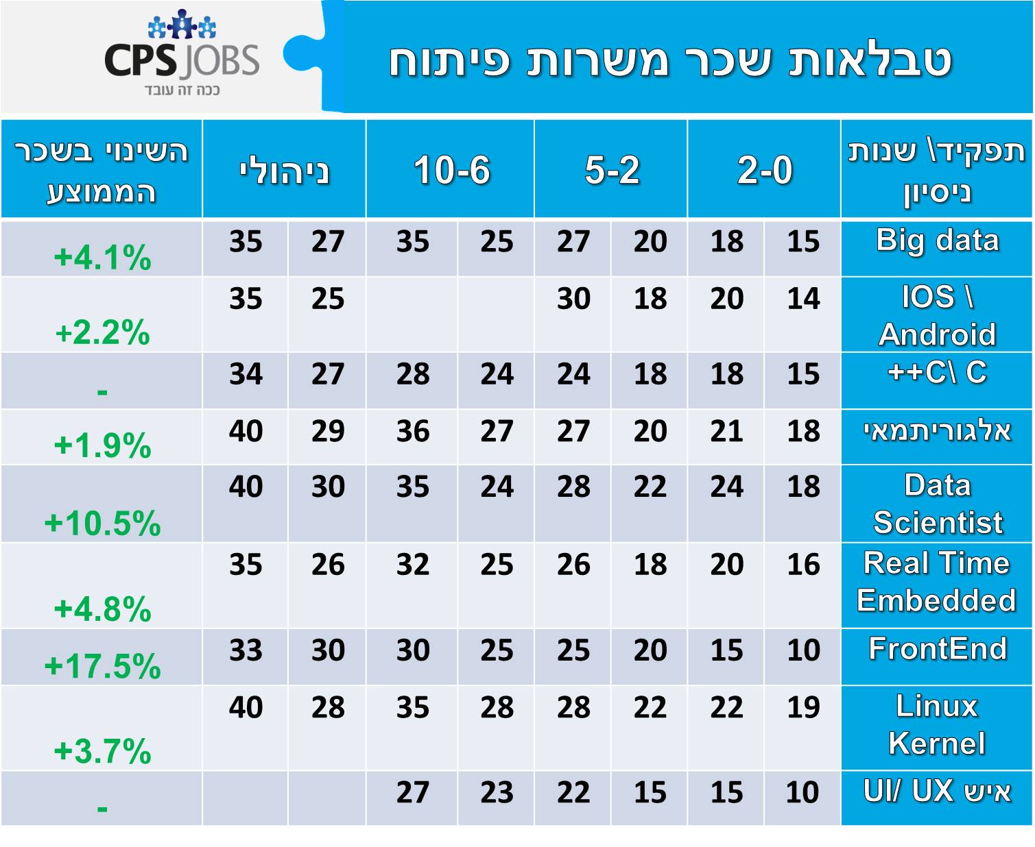 טבלאות שכר משרות פיתוח תוכנה