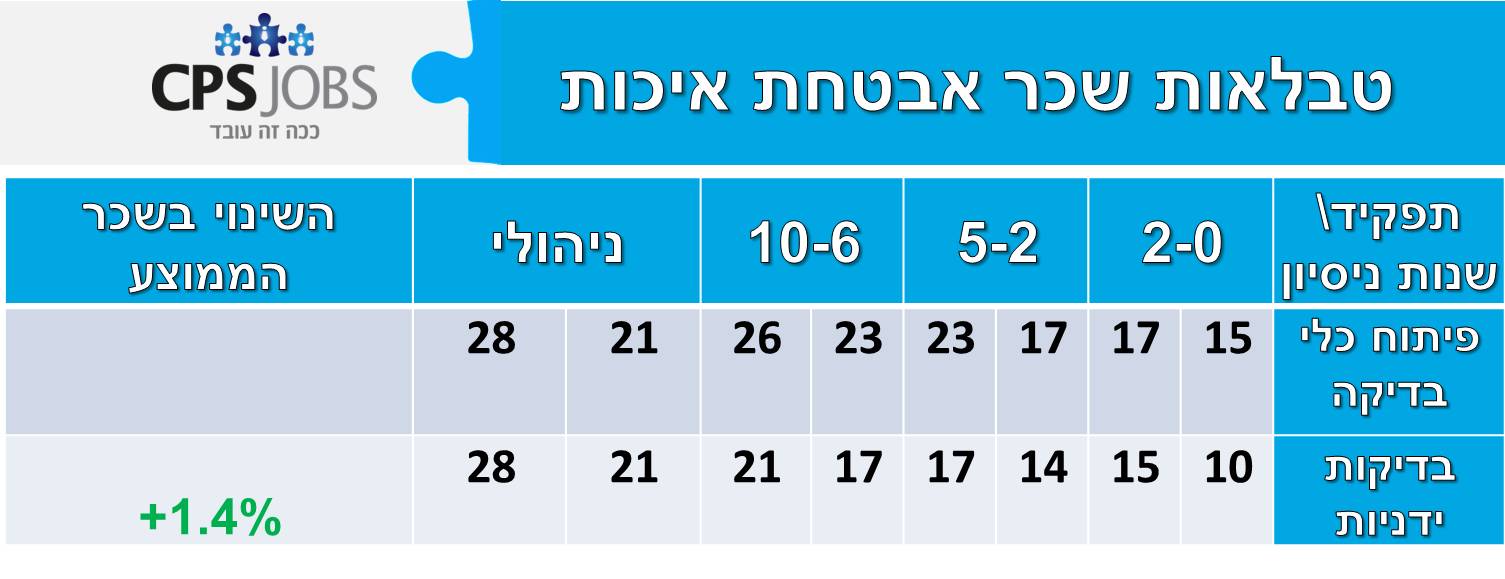 טבלאות שכר אבטחת איכות QA