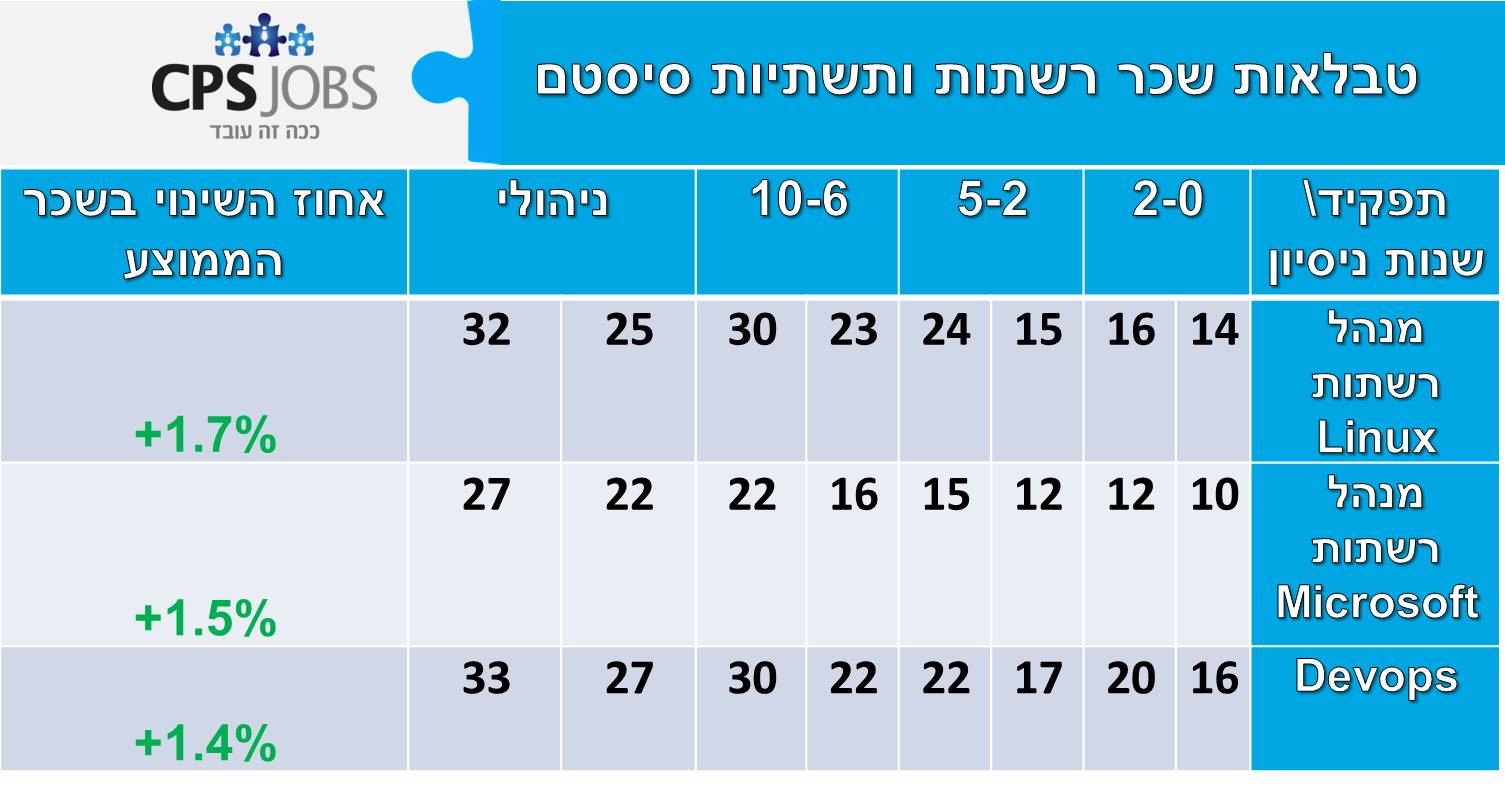 טבלאות שכר רשתות ותשתיות סיסטם